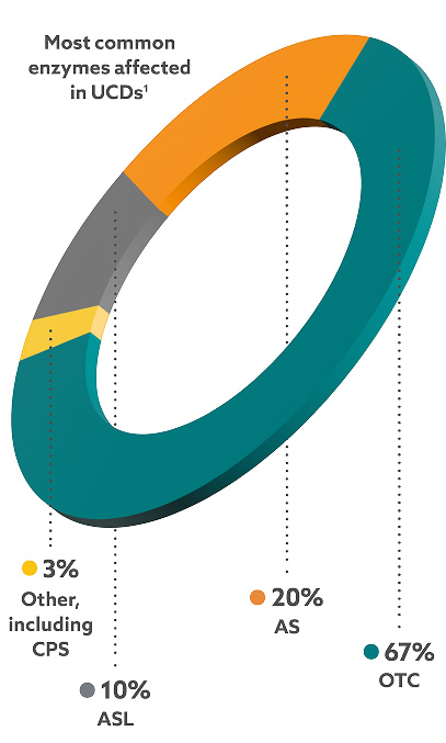 Circular graph detailing most common enzymes affected in UCDs. 67% OTC, 20% AS, 10% ASL, and 3% other, including CPS