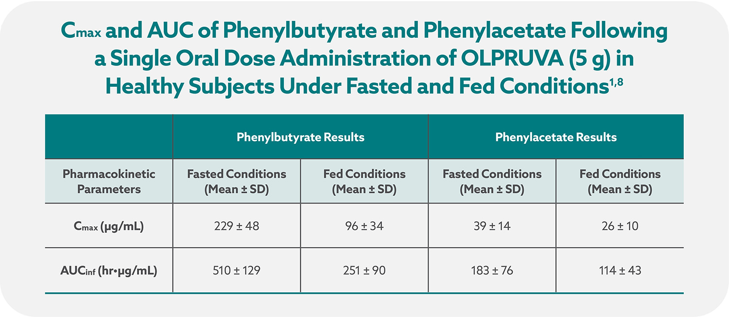 Teal and dark gray graph on a light gray background concerning Cmax and AUC of phenylbutyrate and phenylacetate following a single oral dose administration of OLPRUVA (5 g) in healthy subjects under fasted and fed conditions.