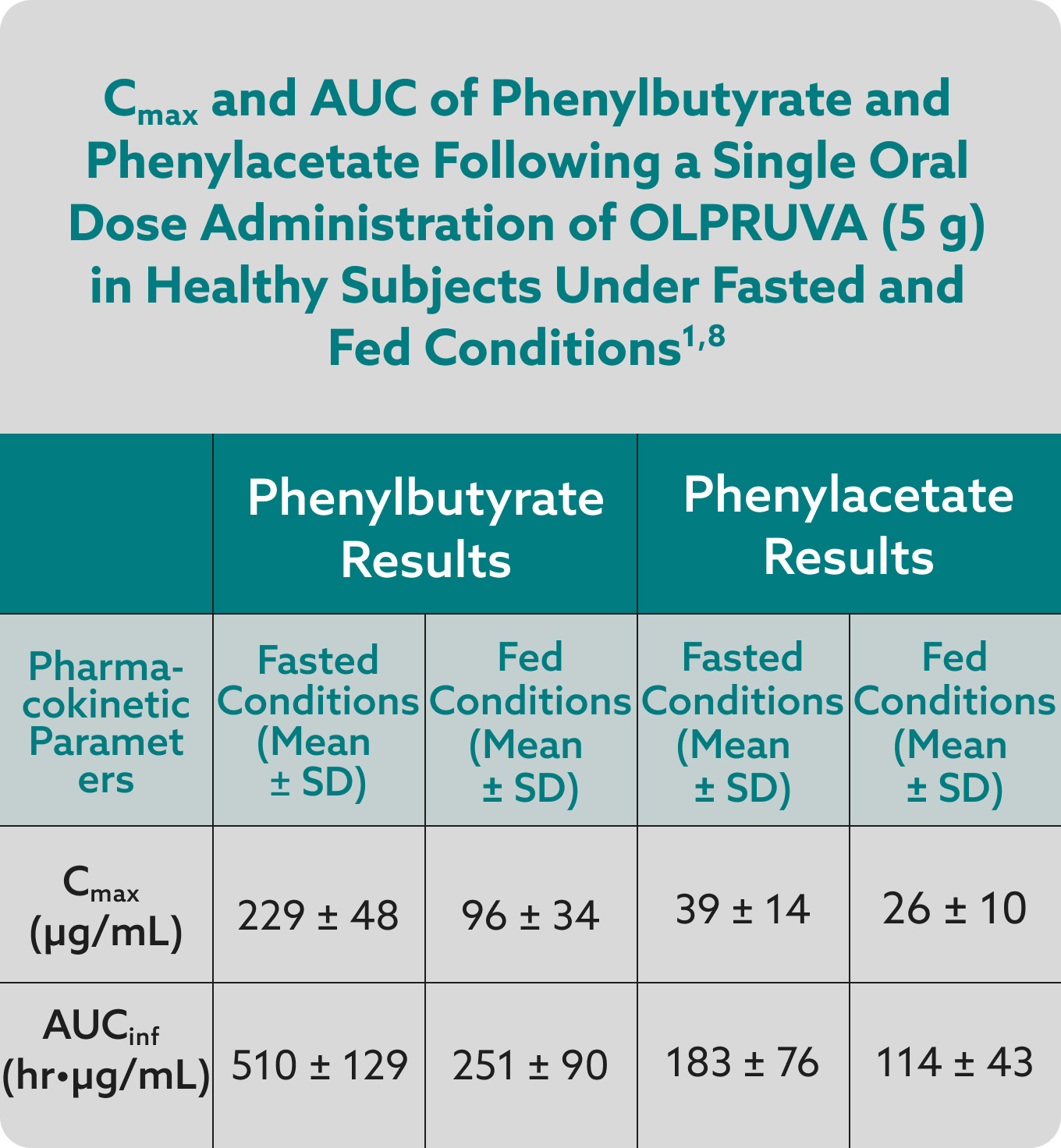Teal and dark gray graph on a light gray background concerning Cmax and AUC of phenylbutyrate and phenylacetate following a single oral dose administration of OLPRUVA (5 g) in healthy subjects under fasted and fed conditions.