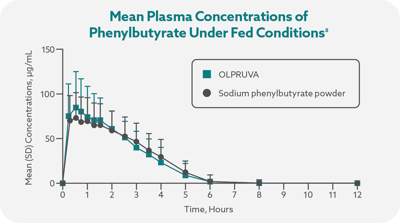 Teal and dark gray graph on a light gray background concerning mean plasma concentrations of phenylbutyrate under fed conditions.