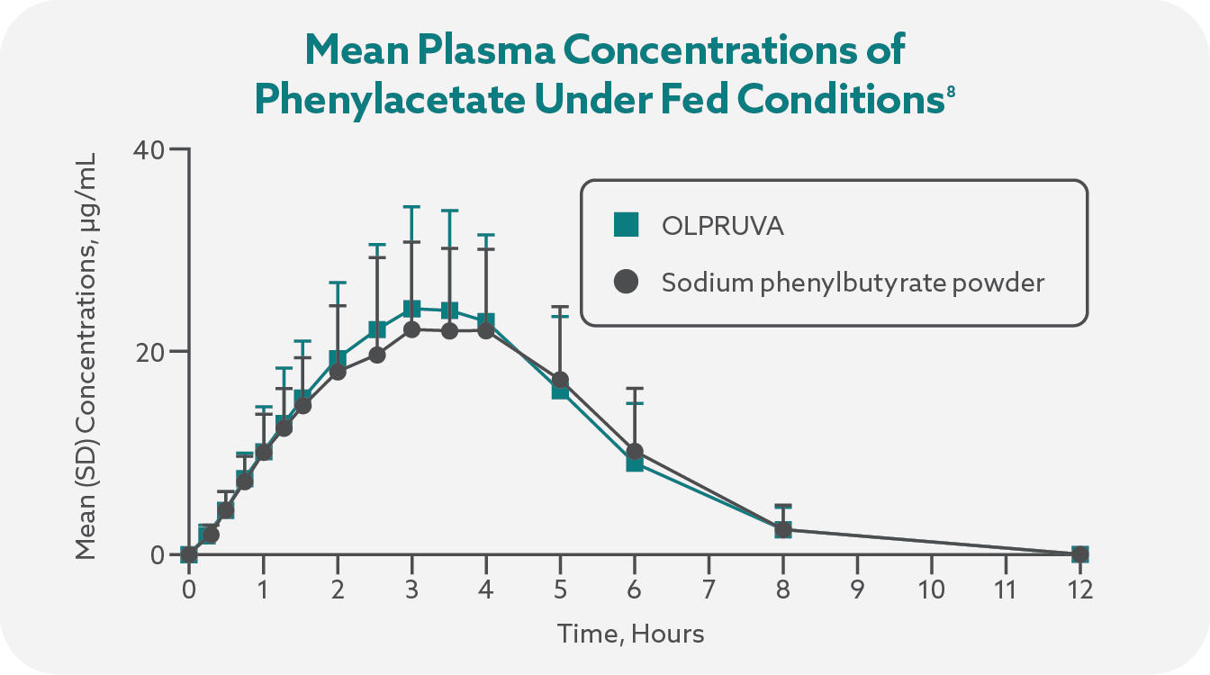 Teal and dark gray graph on a light gray background concerning mean plasma concentrations of phenylacetate under fed conditions.