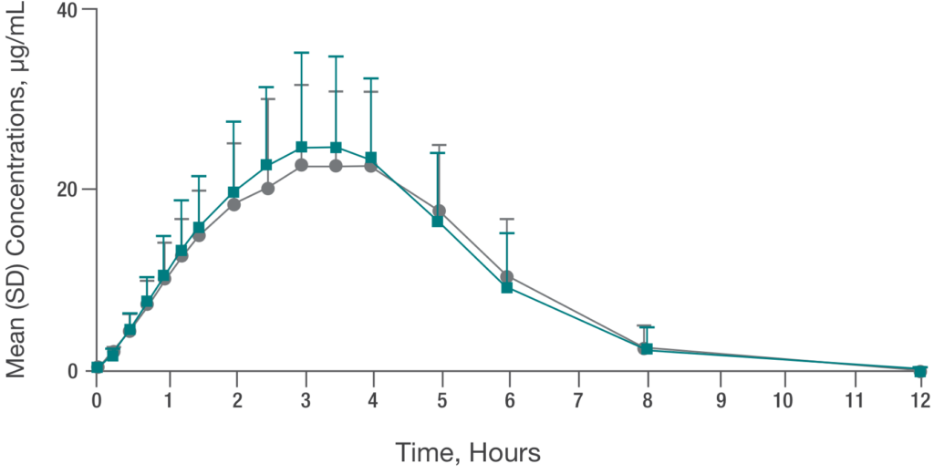 Line graph displaying Phenylacetate mean plasma concentrations rising in first three hours and then declining over the course of 9 more with both OLPRUVA and Sodium phenylbutyrate powder